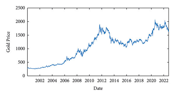 Daily international gold price curve January 3 2000 October 21 2022